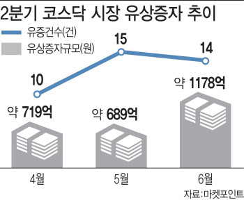 증시 호황에 유상증자도 껑충…재원마련 수월