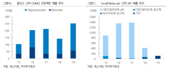 에스티팜, RNA치료제 원료 공급으로 추후 성장성 기대 -하이