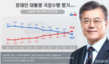 文 지지율 `데드크로스`…부정51% vs 긍정44.8%