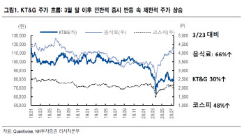 '고의분식' 혐의 벗은 KT&G, 하반기 긍정적 모멘텀 예상-NH