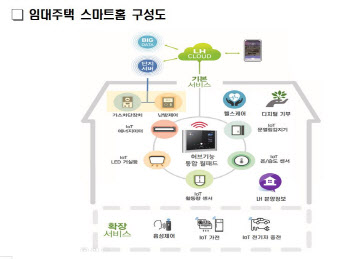 LH, 장기임대주택에 스마트홈 서비스 전면적용