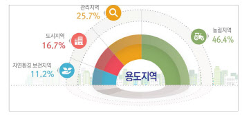 ‘국토의 17%’ 도시지역에 인구 92% 살아