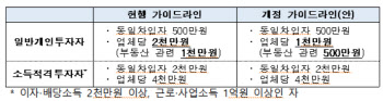 P2P 업체당 투자한도 1천만원으로 축소(종합)