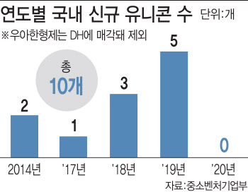 ①올들어 유니콘 전무…獨이어 6위 '하락'