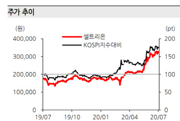 셀트리온, 코로나 항체치료제 개발 ‘탄력’…목표가↑- 한화