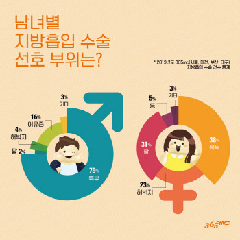 남성 지방흡입, 30대 가장 많고…40대엔 남녀 모두 뱃살 고민