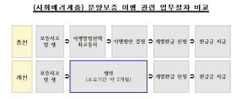 HUG, 분양보증 사고시 사회배려계층 먼저 환급이행