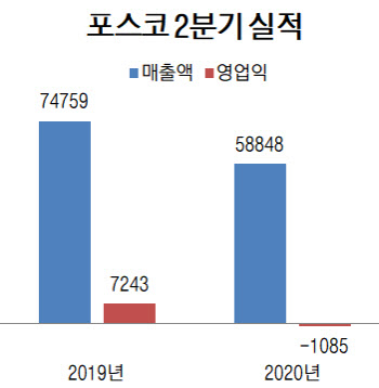 '코로나 직격탄' 포스코, 2분기 첫 적자(상보)