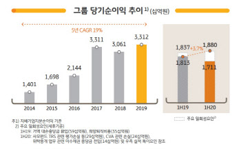 KB금융, 2분기 순익 9818억..반기 누적 순익 전년比 6.8%↓