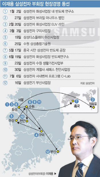 이재용, 그룹 미래 먹거리 발굴 위한 현장 경영 ‘광폭 행보’