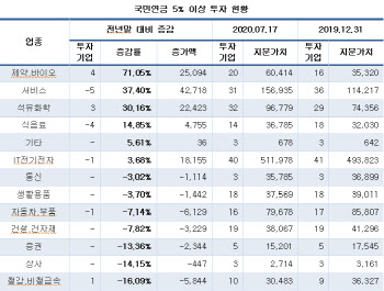 국민연금, '제약·바이오' 투자 늘리고 '조선·항공' 줄였다