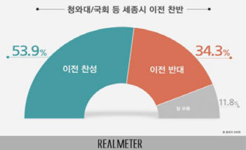 국민 10명 중 절반 이상 `행정수도 이전` 찬성