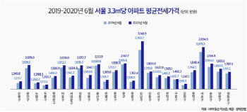 전셋값 가장 많이 오른 곳은 ‘강남’…1년간 13.7%↑