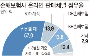 아쉬울 것 없는데… 삼성화재, 네이버와 손 잡을까