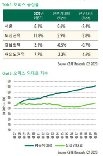 “코로나19에도 상업용 부동산 시장 비교적 건재”