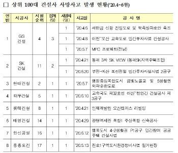 2분기 대형건설사 현장 안전사고 11명 숨져