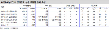 800선 뚫은 코스닥, 내친 김에 900선까지 갈까