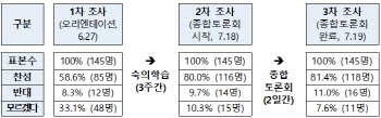 58.6→80.0→81.4%…공개토론이 월성원전 '셧다운' 막았다(종합)