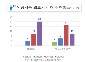 국내 'AI 의료기기', 잇단 성과 눈길