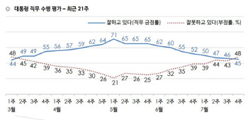 文 국정평가 '못한다' 48%…긍정평가 앞서