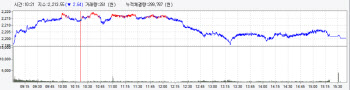 미·중 갈등 격화에 사흘째 하락..2200선은 지켜