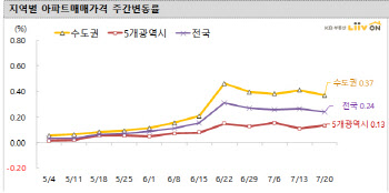 서울아파트 매수문의 ‘뚝’…상승세 꺾였다