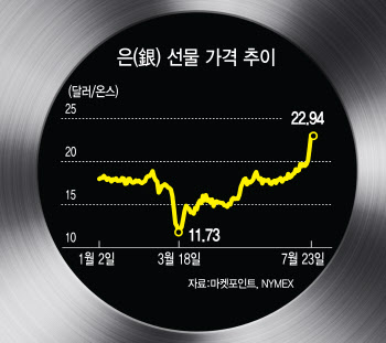 은값 10년래 최대 폭등…더 갈까