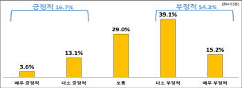 한경硏 "韓 비협력적 노사관계, 외국인 투자유치 막는다"