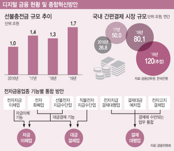 '예금대출' 빼고 다되는 '○○페이'…한국판 알리페이 키운다(종합)