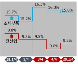 대한상의 "日수출규제, 韓에 전화위복 계기됐다"