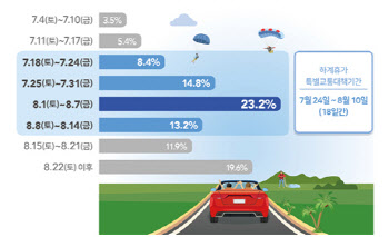 8월1일부터 휴가 성수기…해외여행 계획은 백명 중 두명