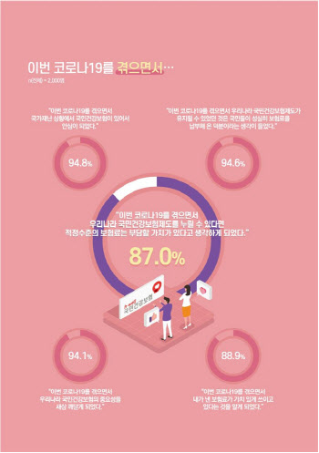 국민 10명 중 8명 "적정 수준 건강보험료 낼 가치 있다"