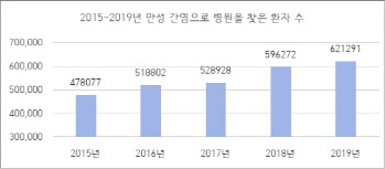 만성간염. 5년 새 환자 30% 증가해 주의해야