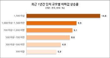 대단지일수록 치솟는 아파트값…규모 따라 상승률 격차 ‘8.7%’