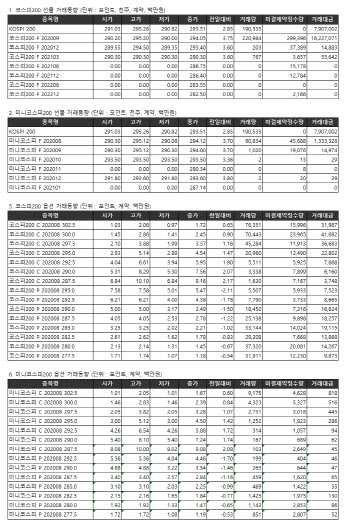 거래소 주가지수선물·옵션시세표(7/27)