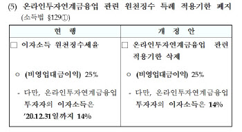 ‘D-30 온투법` P2P금융, 투자한도·세금은 어떻게