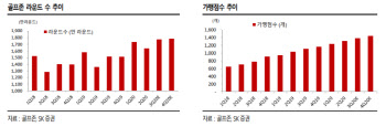 골프존, 2분기 연속 어닝서프라이즈..커버리지 개시-SK