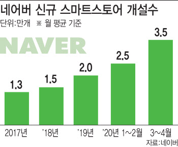 베일 벗은 네이버금융 "점포 없어도 빅데이터로 대출 받는다"