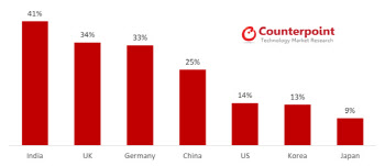 코로나19로 휴대폰 온라인 판매 ‘쑥’…올해 23% 예상