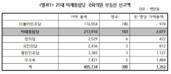 민주당보다 더한 통합당 부동산부자들…열명중 넷 `다주택자`