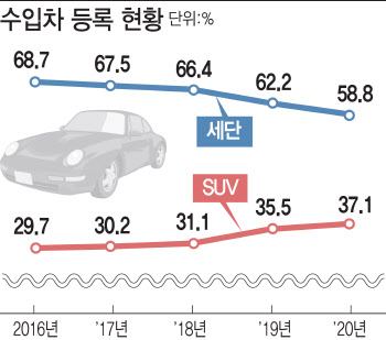 수입차도 SUV 선호 뚜렷…세단 점유율 첫 50%대 하락