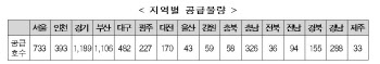 청년·신혼 매입임대주택 5400호 입주자모집…석달 내 입주