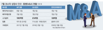 ‘더는 못 버틴다’…불 붙은 코스닥 M&A '파이어 세일'