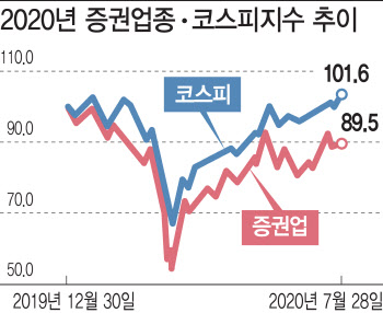 동학개미 덕 코스피 `쑥쑥`…`비실비실` 증권株, 왜?