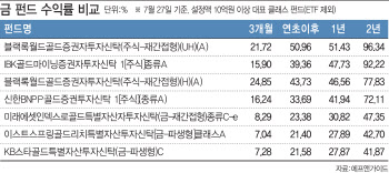 금펀드 올해 수익률 29%…뭘로 투자할까