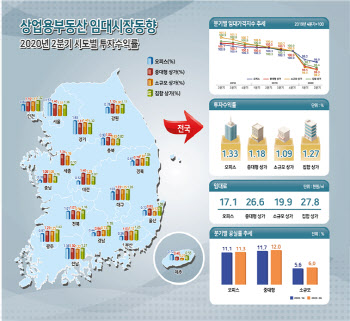 집값은 올라도…코로나에 오피스·상가 수익률↓ 공실률↑