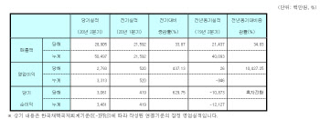 GC녹십자엠에스, 2분기 영업익 28억원…전년比 10배 이상↑