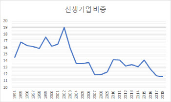 기업도 저출산·고령화…"고용없는 경기회복 우려"