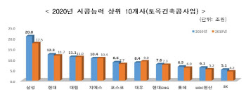 삼성물산, 시공능력평가 7년 연속 1위…현대·대림과 ‘빅3’