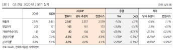 GS건설, 2분기 영업이익 전망치 밑돌아-한화